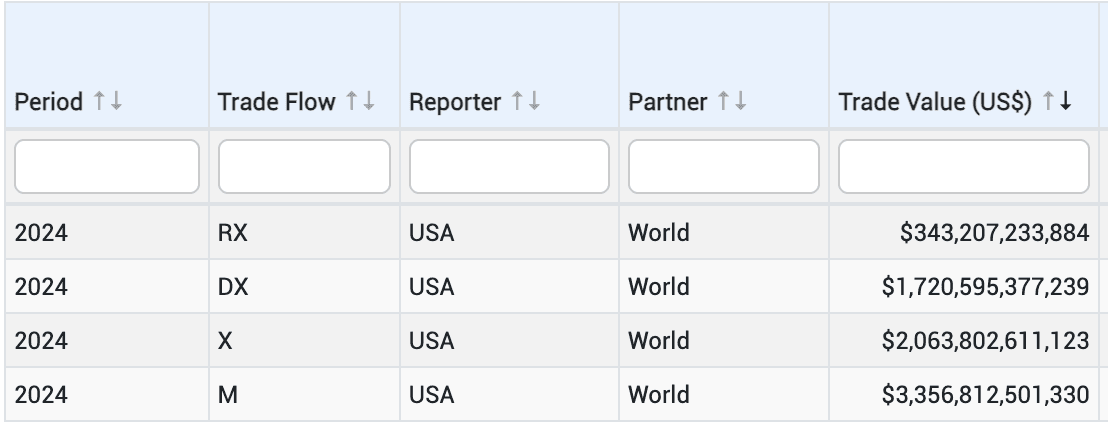 Exports Distribution COMTRADE