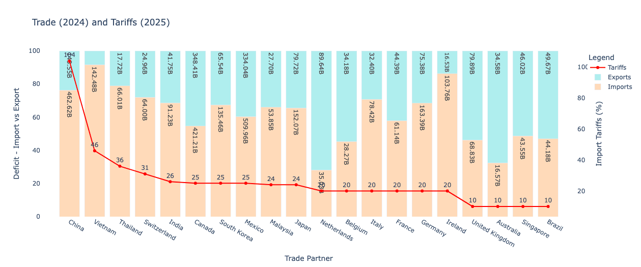 Trade and Tariffs