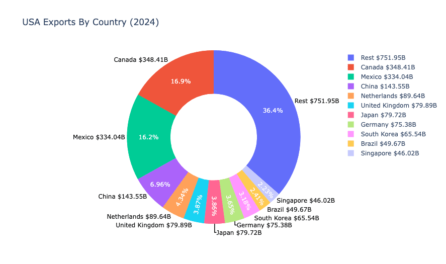 Top Exports